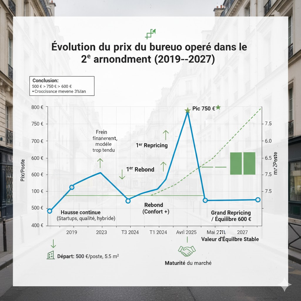📈 Évolution du prix du bureau opéré dans le 2ᵉ arrondissement (2019–2025)